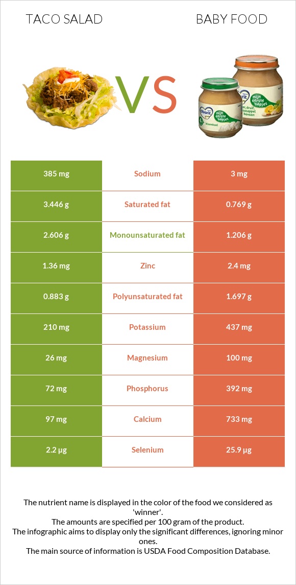 Taco salad vs Baby food infographic