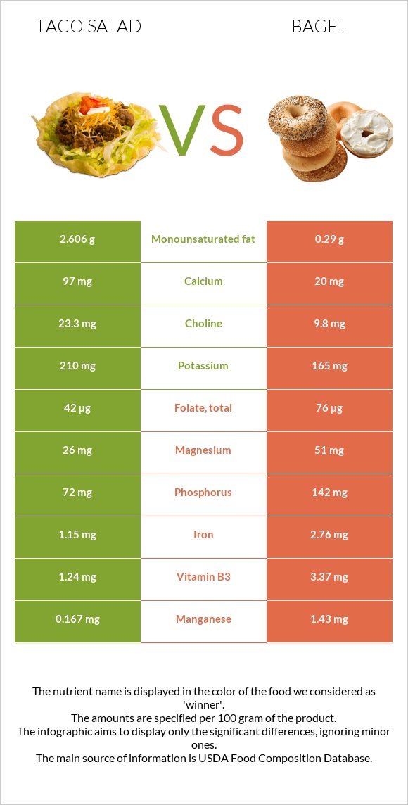 Taco salad vs Bagel infographic