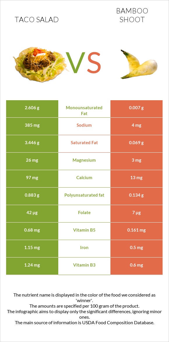 Taco salad vs Bamboo shoot infographic