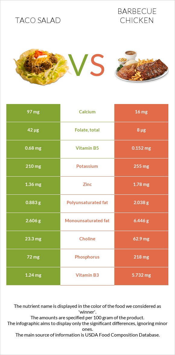 Տեկս-Մեկս vs Հավի գրիլ infographic