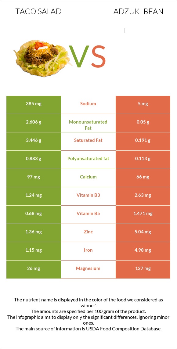 Taco salad vs Adzuki bean infographic