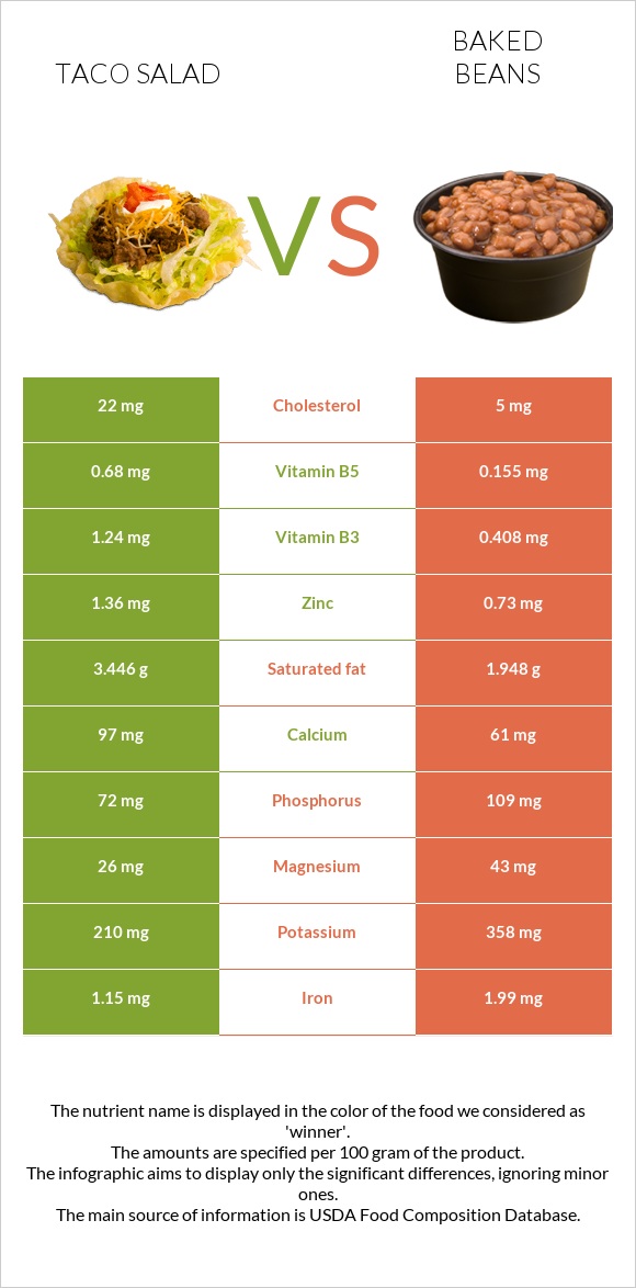 Taco salad vs Baked beans infographic