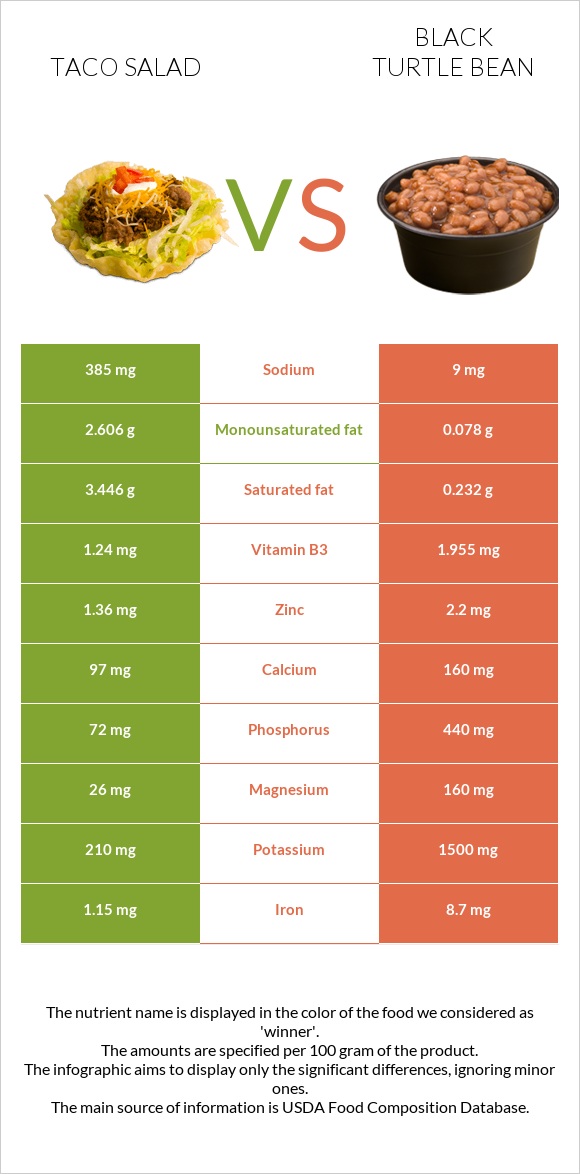 Տեկս-Մեկս vs Սև լոբի infographic