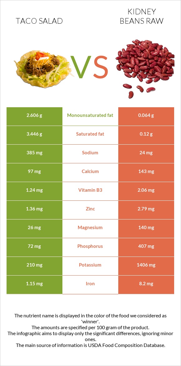 Taco salad vs Kidney beans raw infographic