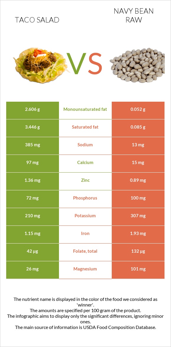 Taco salad vs Navy bean raw infographic