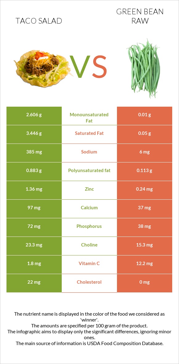 Taco salad vs Green bean raw infographic