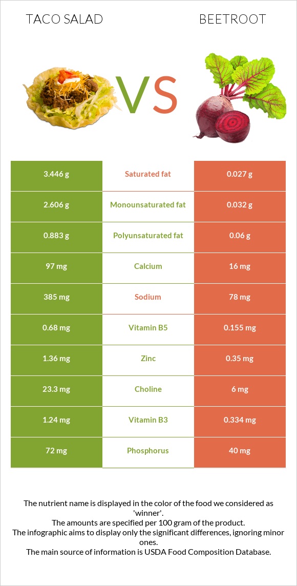 Taco salad vs Beetroot infographic