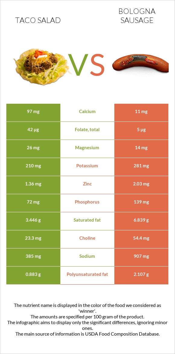 Taco salad vs Bologna sausage infographic