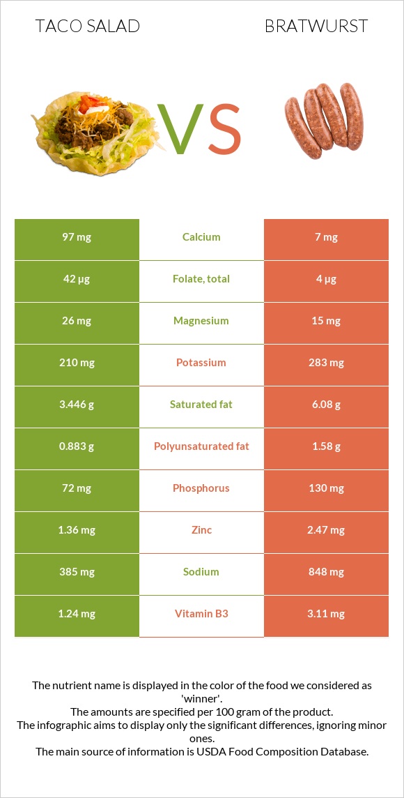 Taco salad vs Bratwurst infographic
