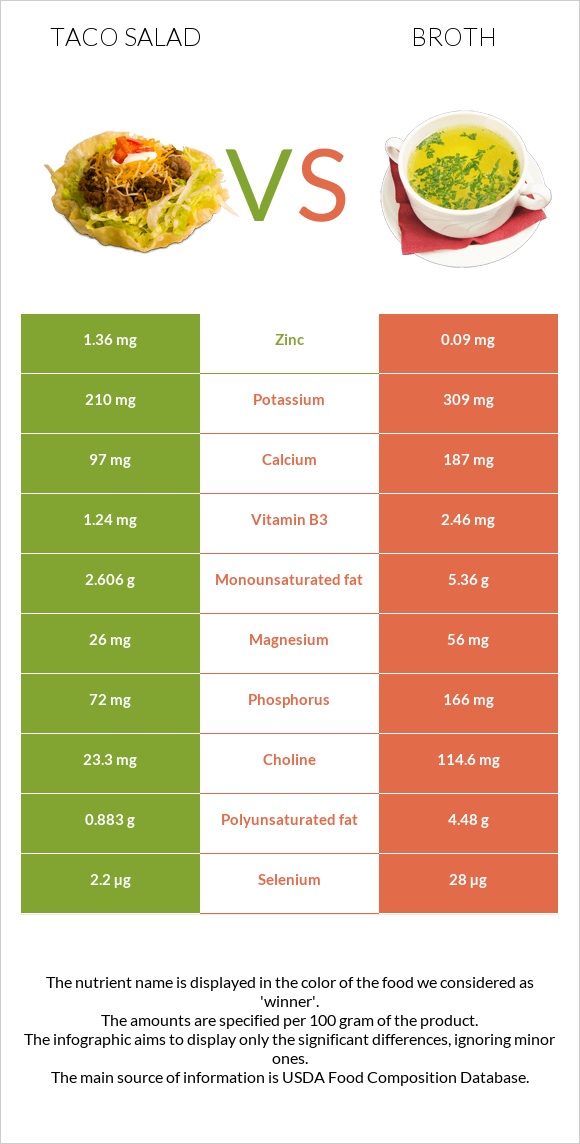 Taco salad vs Broth infographic