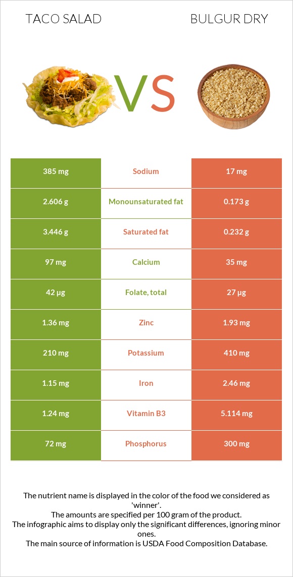 Taco salad vs Bulgur dry infographic