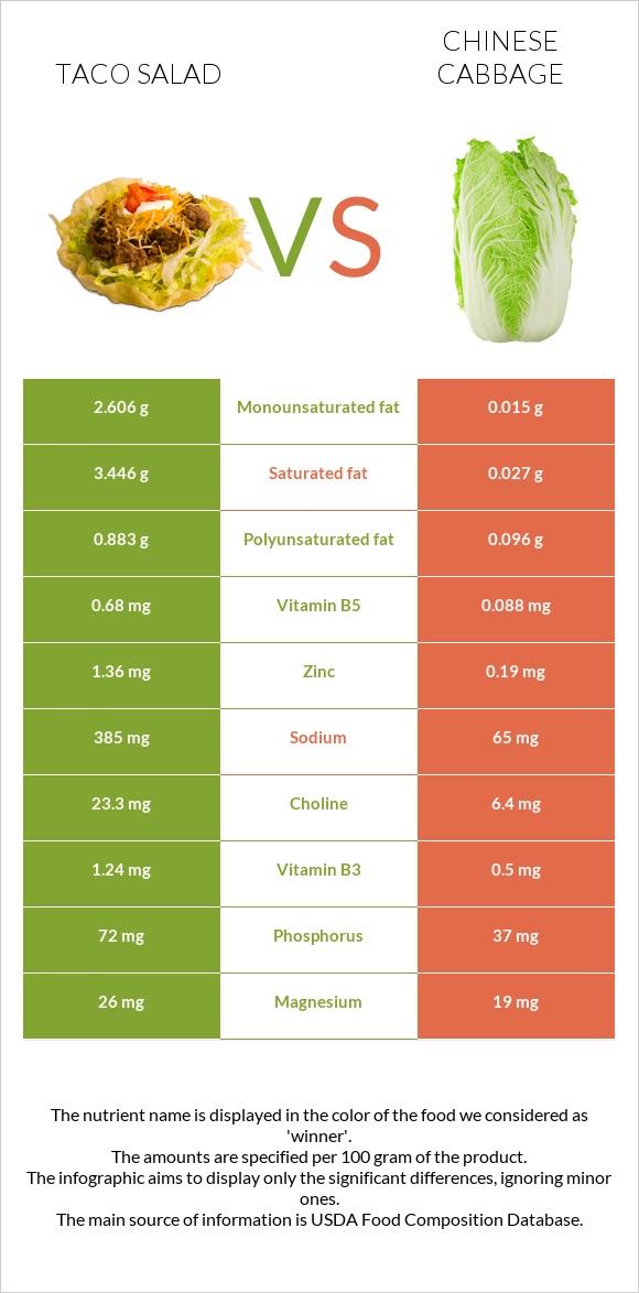 Taco salad vs Chinese cabbage infographic