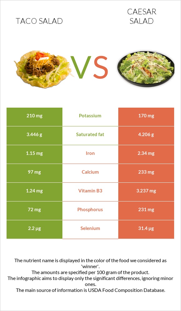 Taco salad vs Caesar salad infographic