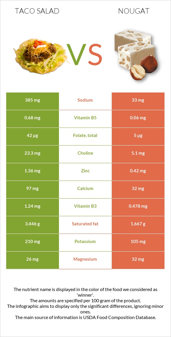 Taco salad vs Nougat infographic