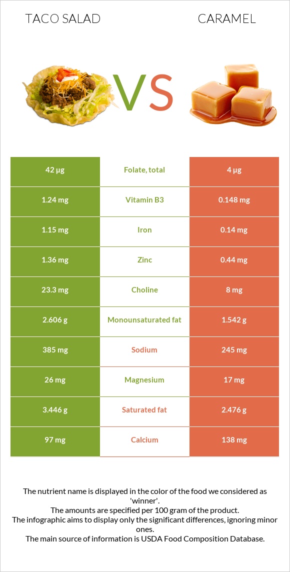 Taco salad vs Caramel infographic