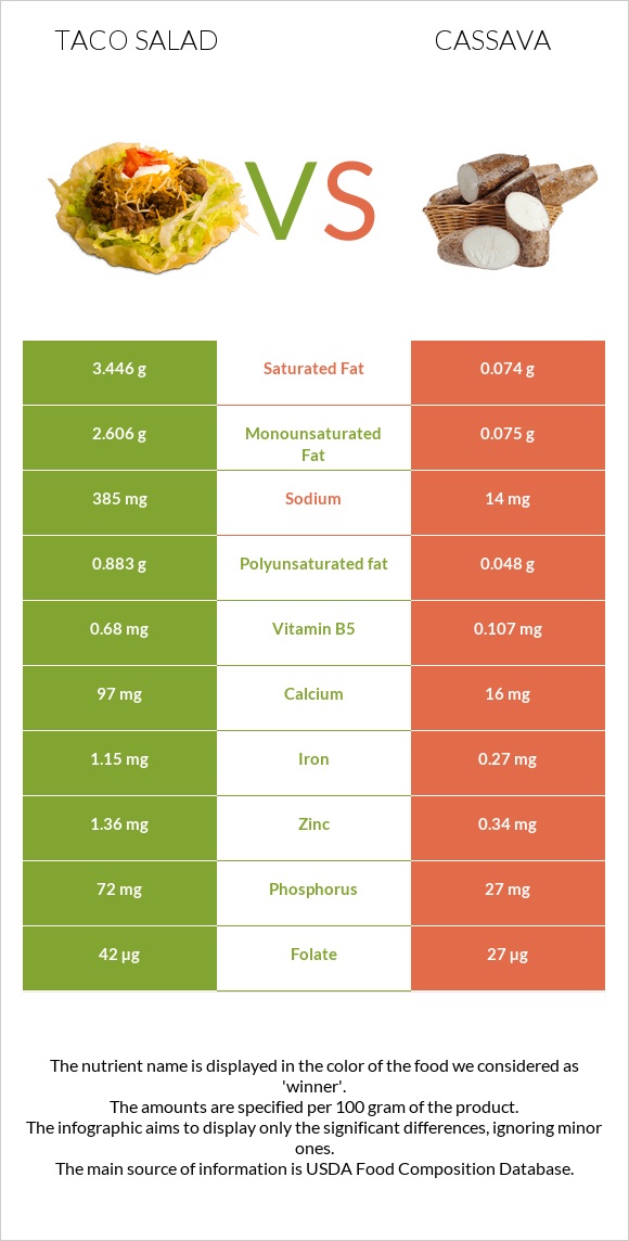 Taco salad vs Cassava infographic