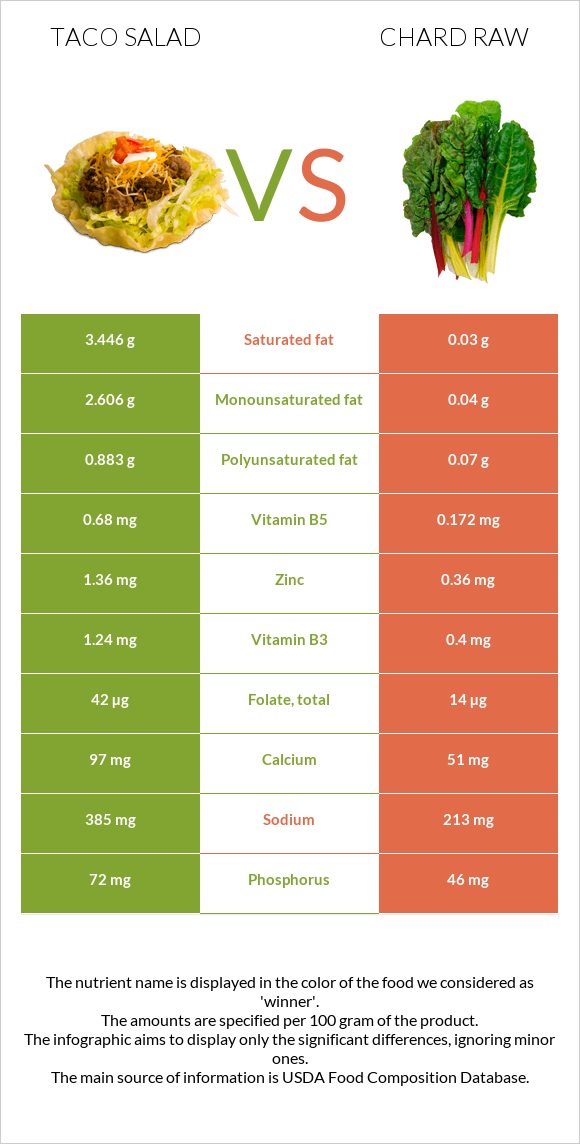 Taco salad vs Chard raw infographic
