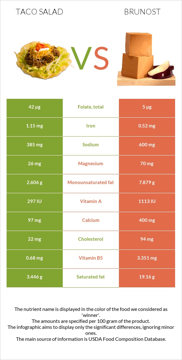Taco salad vs Brunost infographic