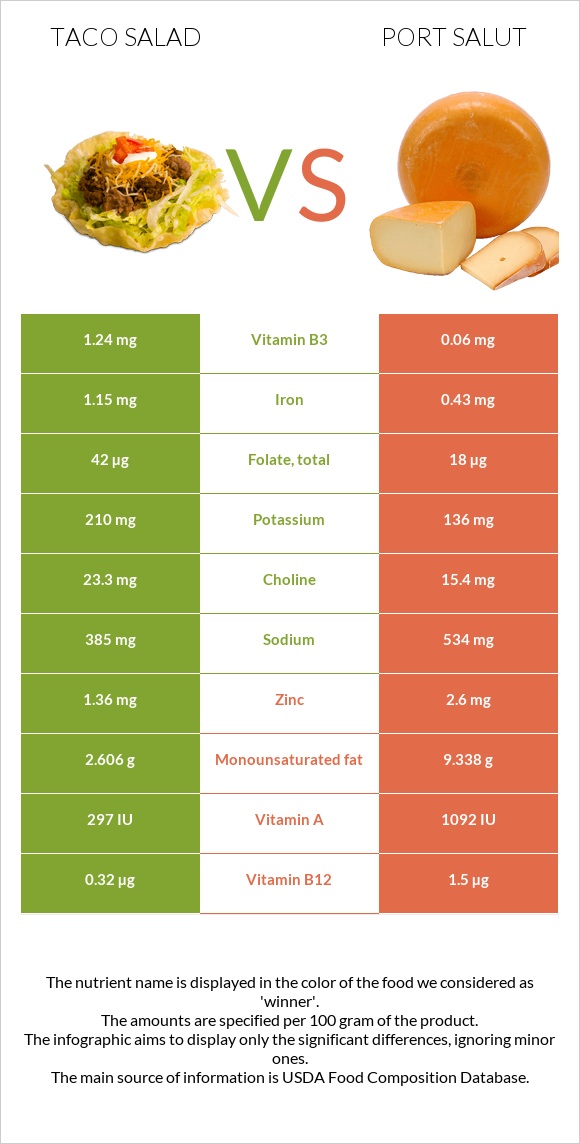 Taco salad vs Port Salut infographic