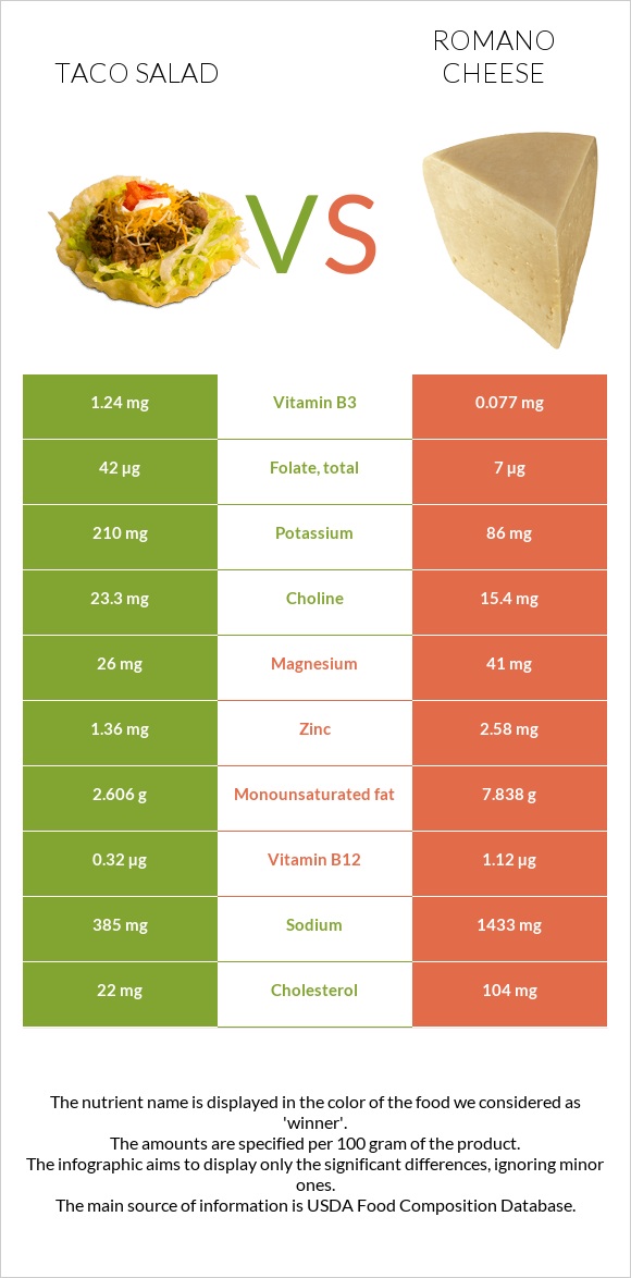 Taco salad vs Romano cheese infographic