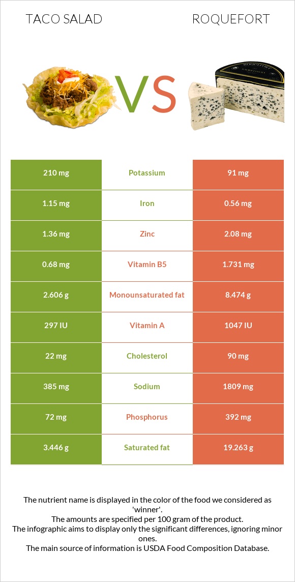 Taco salad vs Roquefort infographic