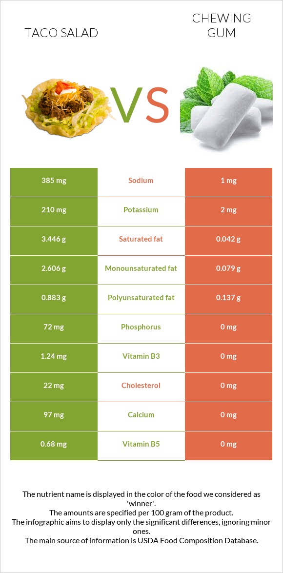 Taco salad vs Chewing gum infographic