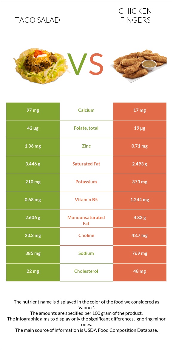 Taco salad vs Chicken fingers infographic