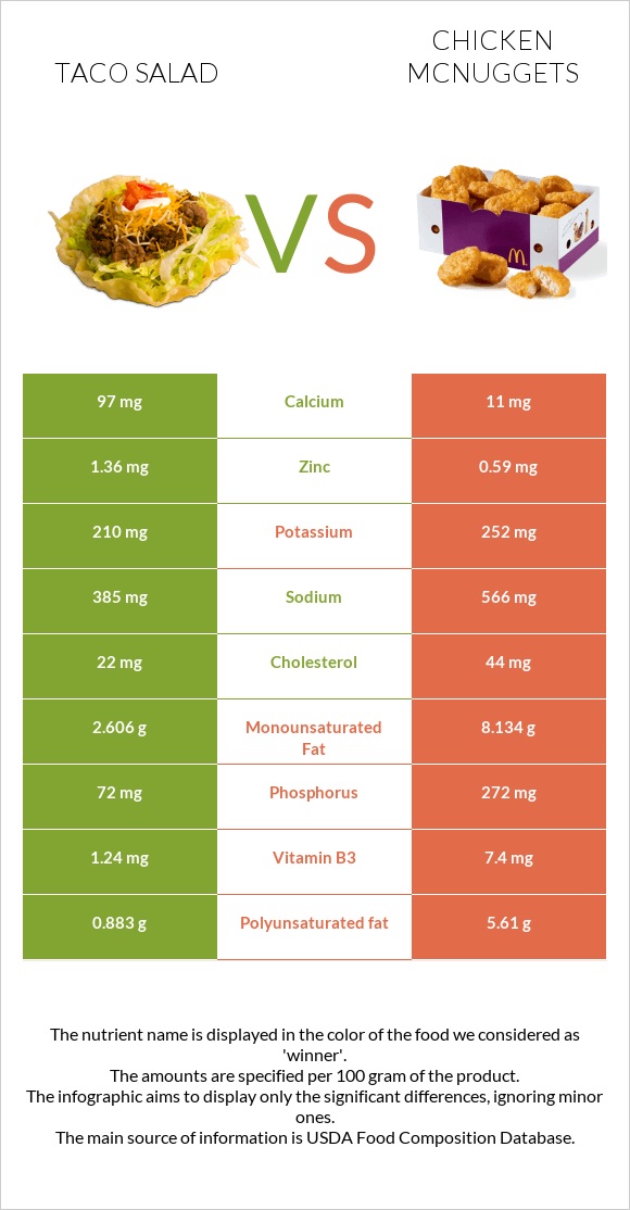 Taco salad vs Chicken McNuggets infographic