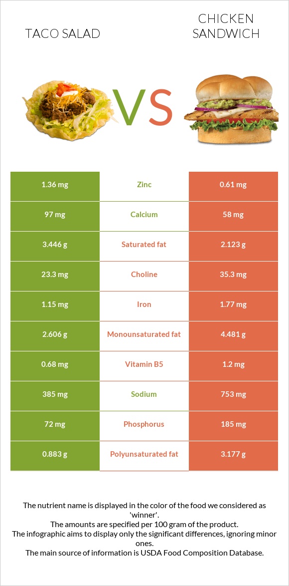 Taco salad vs Chicken sandwich infographic