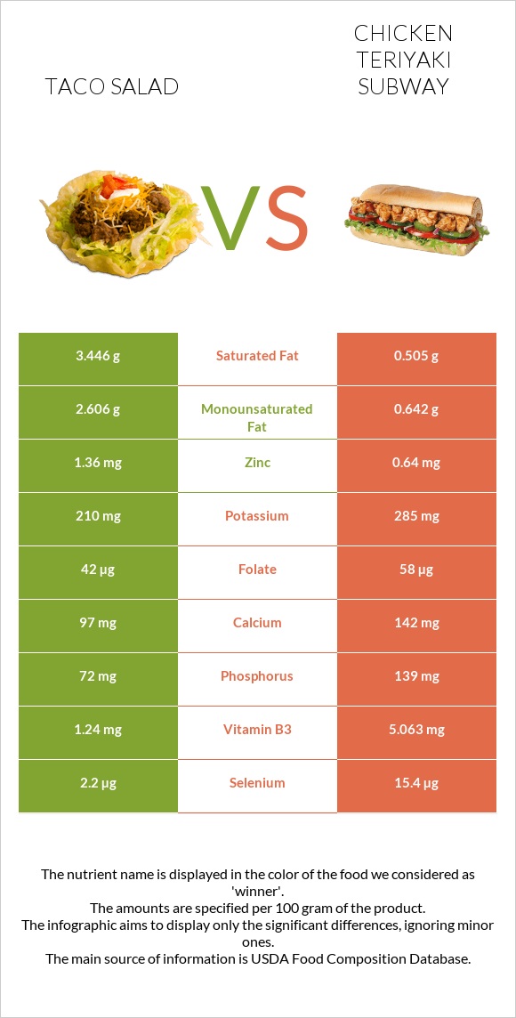 Taco salad vs Chicken teriyaki subway infographic