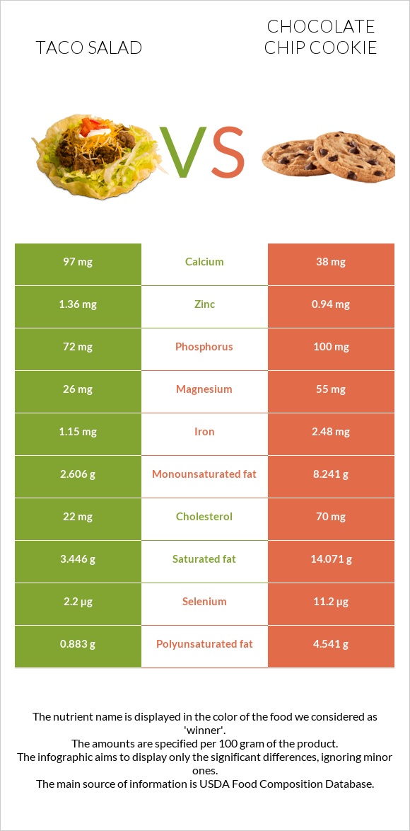 Taco salad vs Chocolate chip cookie infographic