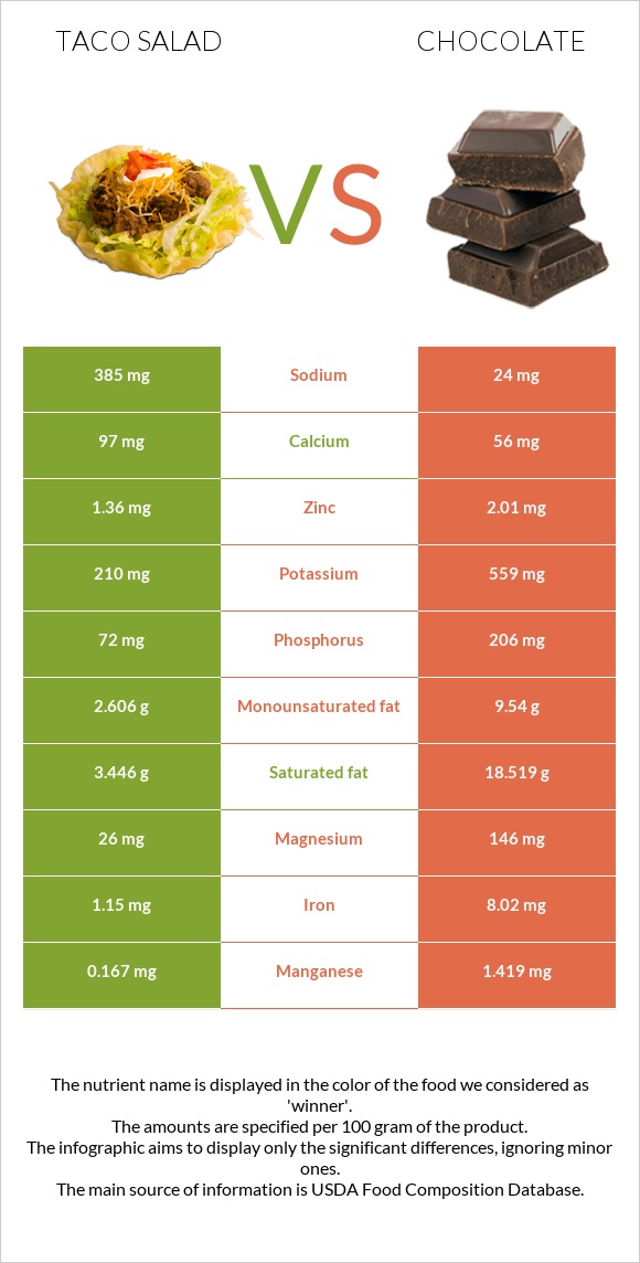 Taco salad vs Chocolate infographic