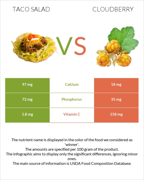 Taco salad vs Cloudberry infographic