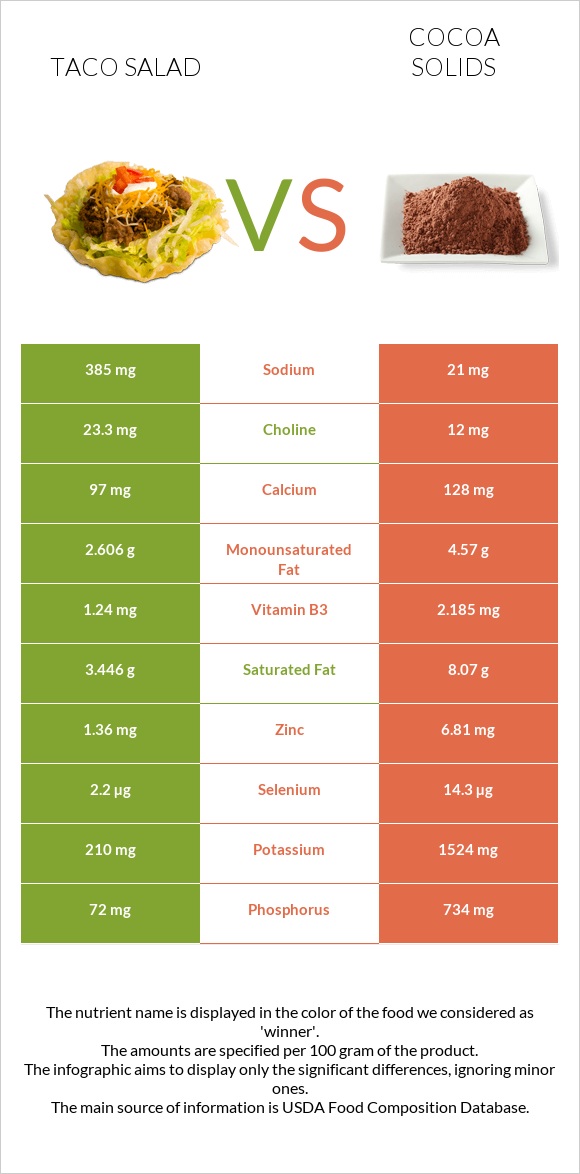 Taco salad vs Cocoa solids infographic