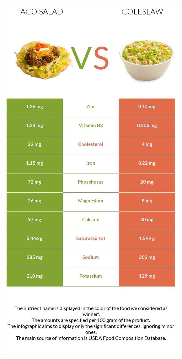 Taco salad vs Coleslaw infographic