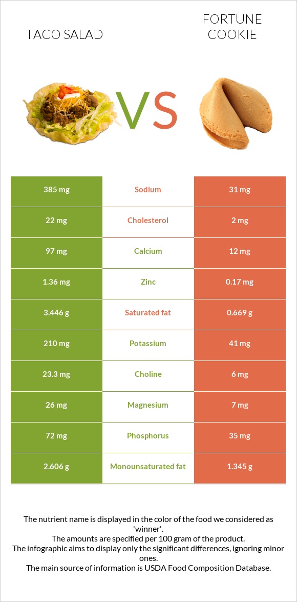 Taco salad vs Fortune cookie infographic