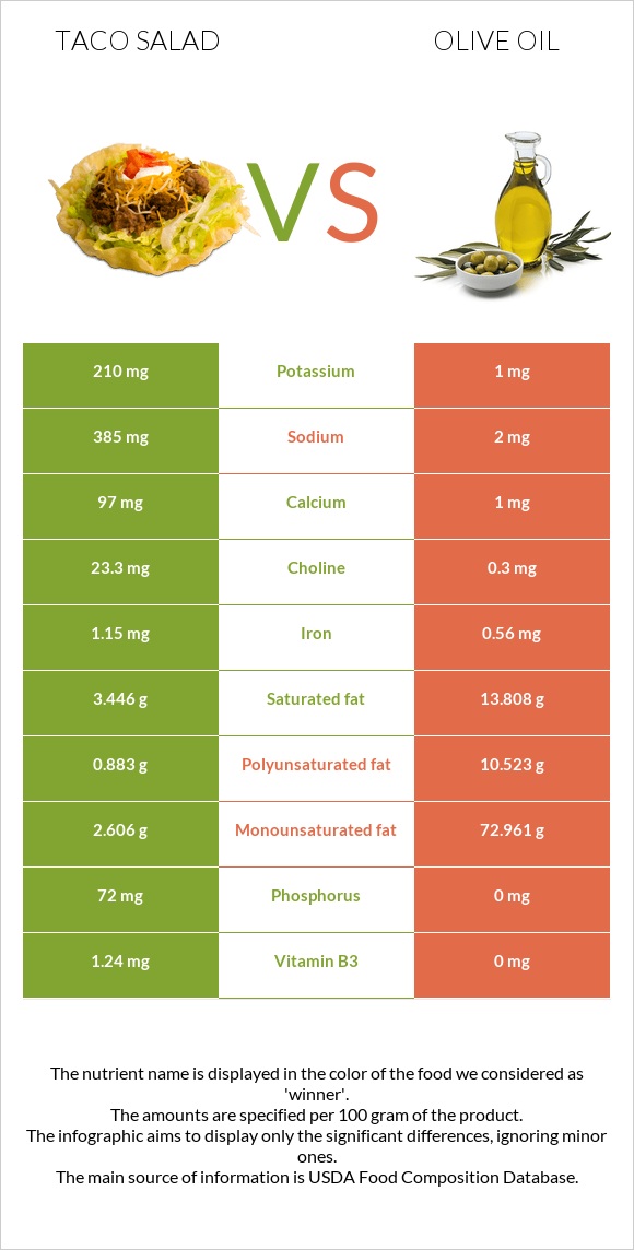 Taco salad vs Olive oil infographic