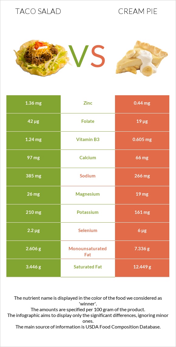 Taco salad vs Cream pie infographic