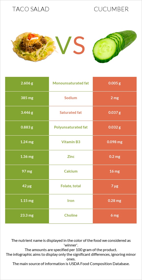 Taco salad vs Cucumber infographic