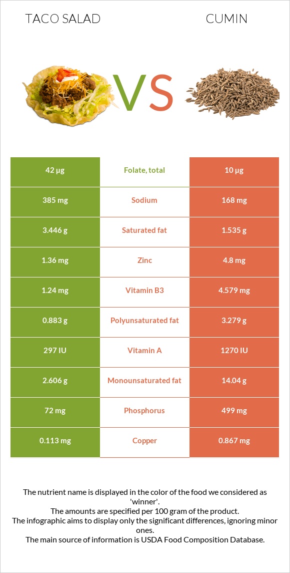 Taco salad vs Cumin infographic