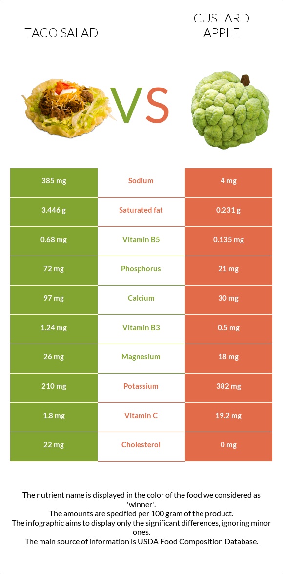 Taco salad vs Custard apple infographic