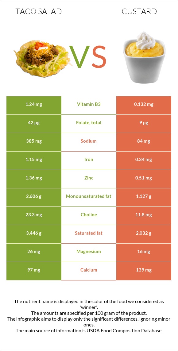 Taco salad vs Custard infographic