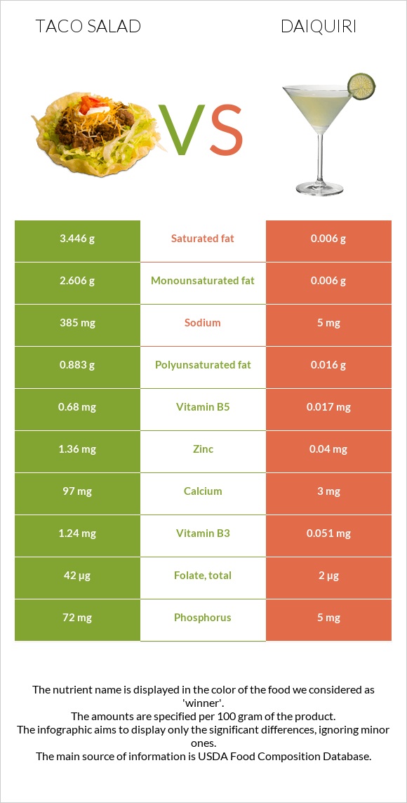 Taco salad vs Daiquiri infographic