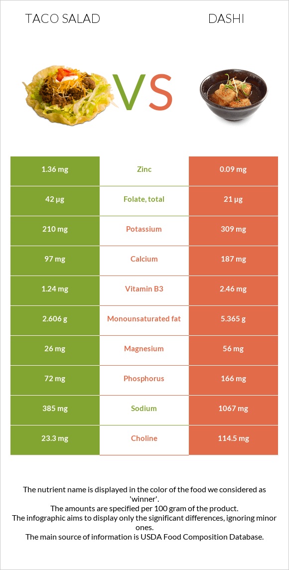 Taco salad vs Dashi infographic