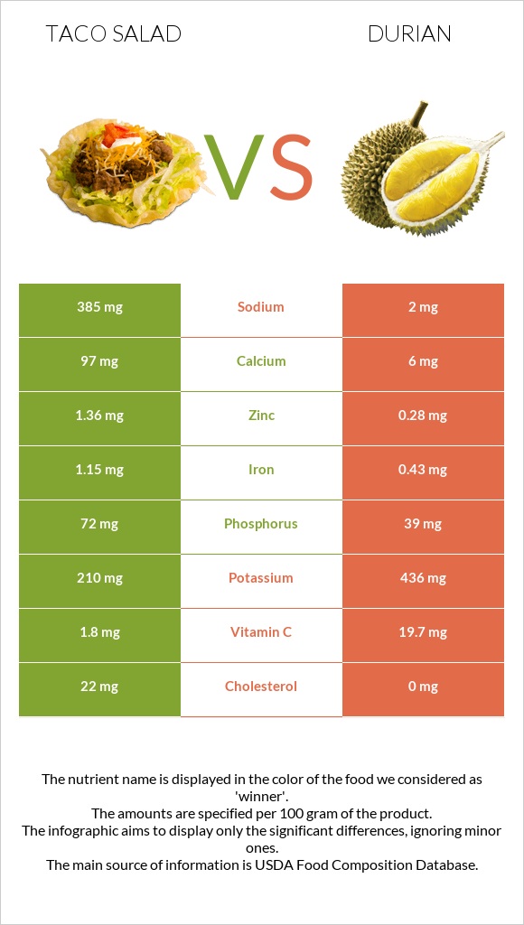 Taco salad vs Durian infographic