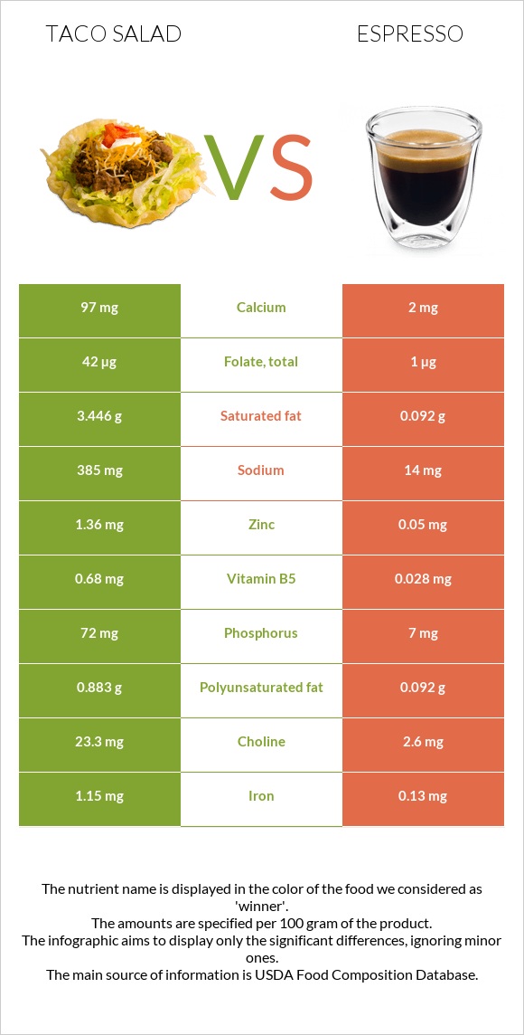 Taco salad vs Espresso infographic