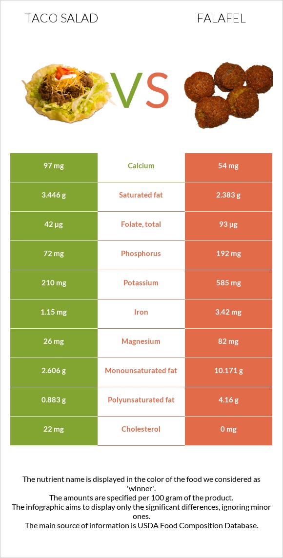 Taco salad vs Falafel infographic