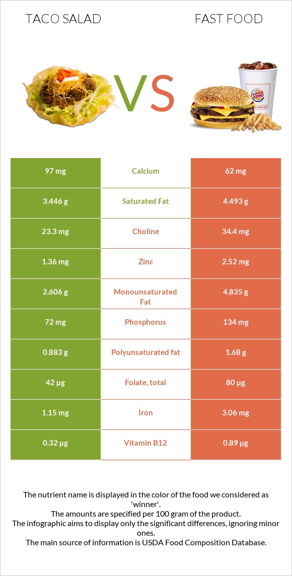 Taco Salad vs Արագ սնունդ infographic