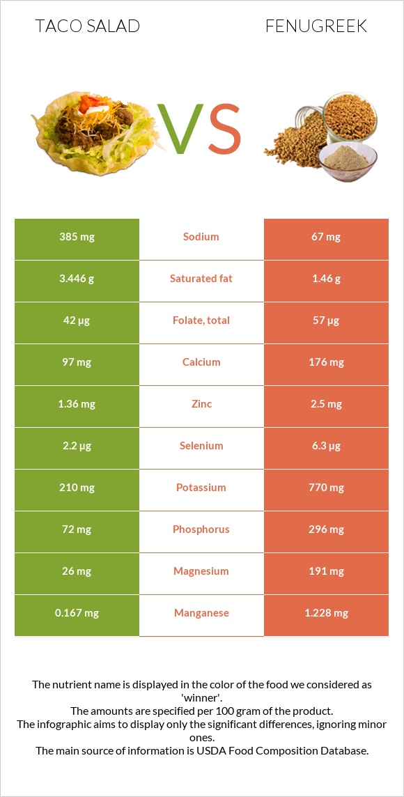 Taco salad vs Fenugreek infographic