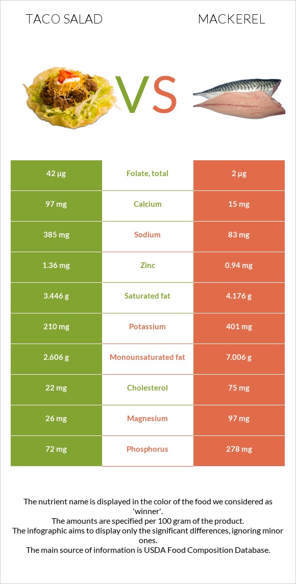 Taco salad vs Mackerel infographic